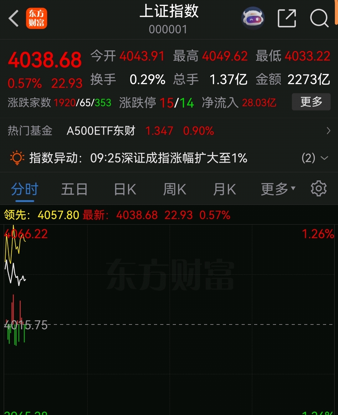 是底不反弹,反弹不是底,还是逢高减仓_上证指数(zssh000001)股吧_东方财富网股吧