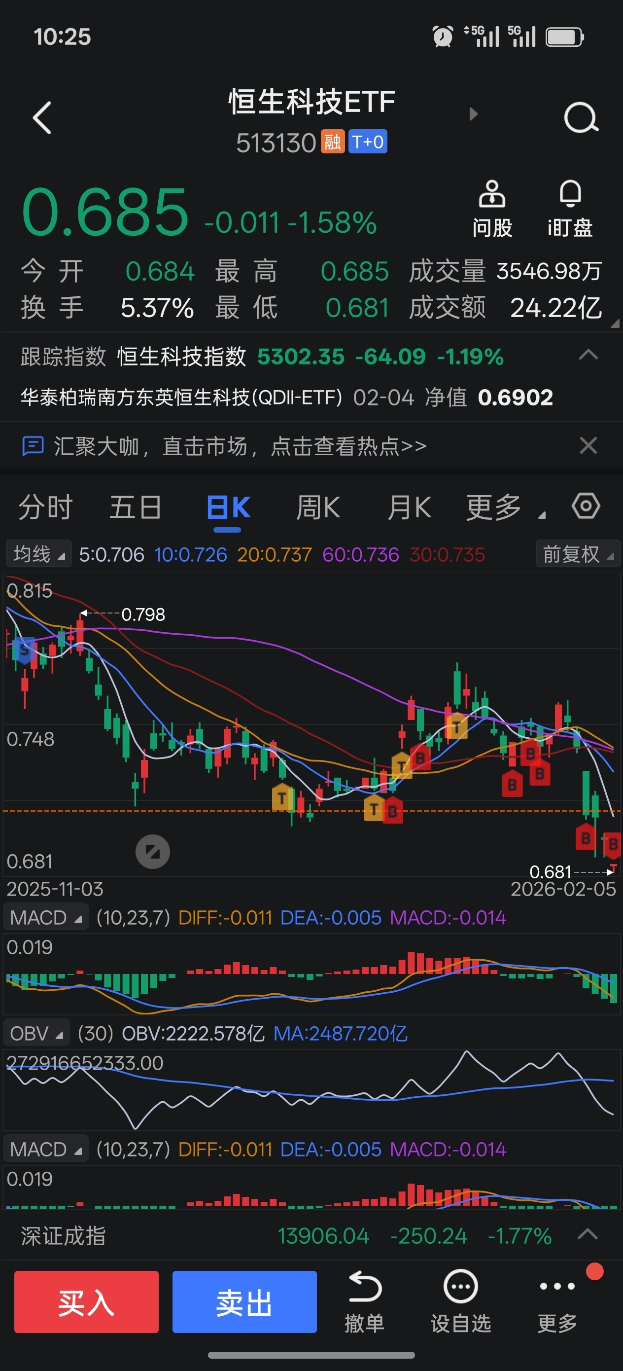市场用脚投票了,buybuybuy,买到奶不动就躺平_恒生科技ETF(sh513130)股吧_东方财富网股吧