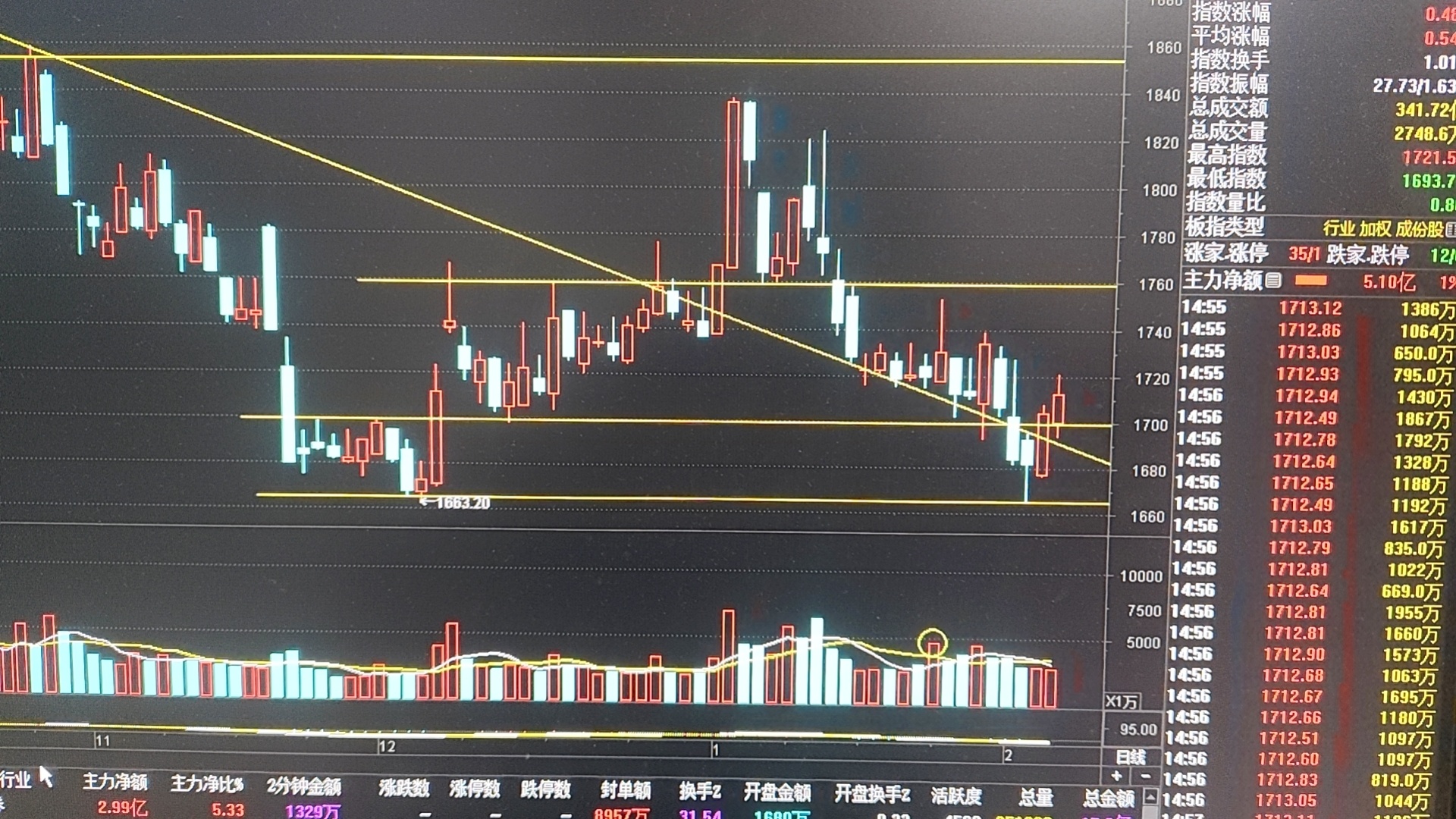 今日证券板块微微缩量收出小阳K,连续三天K线低点和高点都逐渐抬高..._财富号_东方财富网