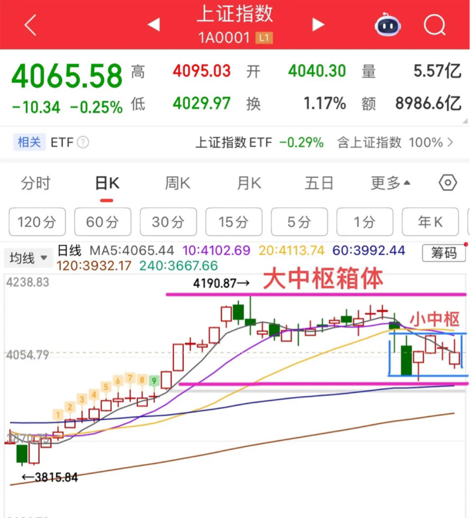 周五大盘探底回升，接下来怎么看？上证指数总体上下均线区间震荡格局并没有改变，上方_财富号_东方财富网