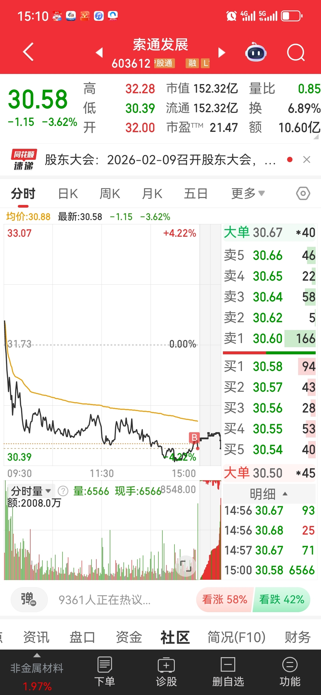 尾盘已下手,但仔细看了看近4天K线和前面那4根K线有异曲同工之处,不知道明后天会_索通发展(603612)股吧_东方财富网股吧