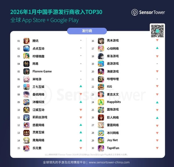 1月36家中国厂商入围手游收入榜TOP100 腾讯卫冕冠军
