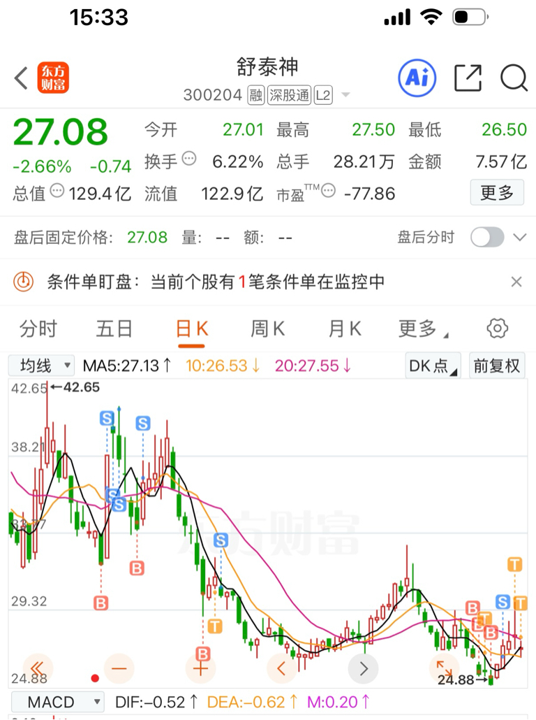 按计划26.7接回来一些，做了10个点大T_舒泰神(300204)股吧_东方财富网股吧