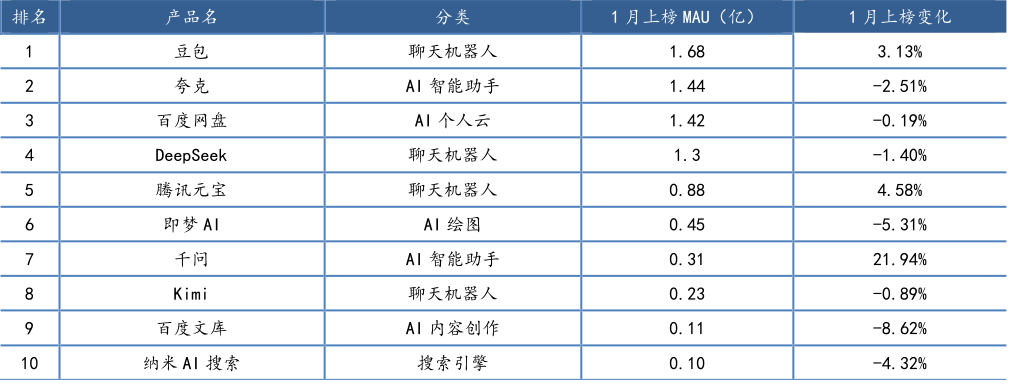 2026年01月国内AI产品应用MAU排行