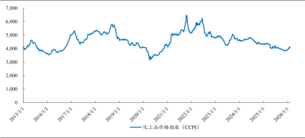 2025年12月以来,化工品价格出现明显的反弹迹象(1)