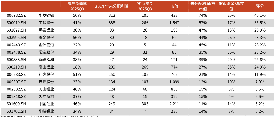 钢铁、电解铝上市公司分红潜力梳理（亿元，%）