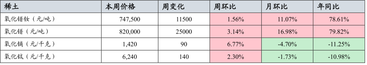 稀土价格周度变化表