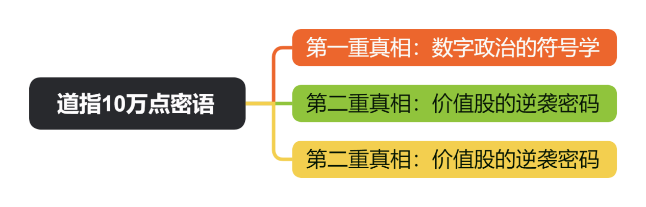 道指10万点密语