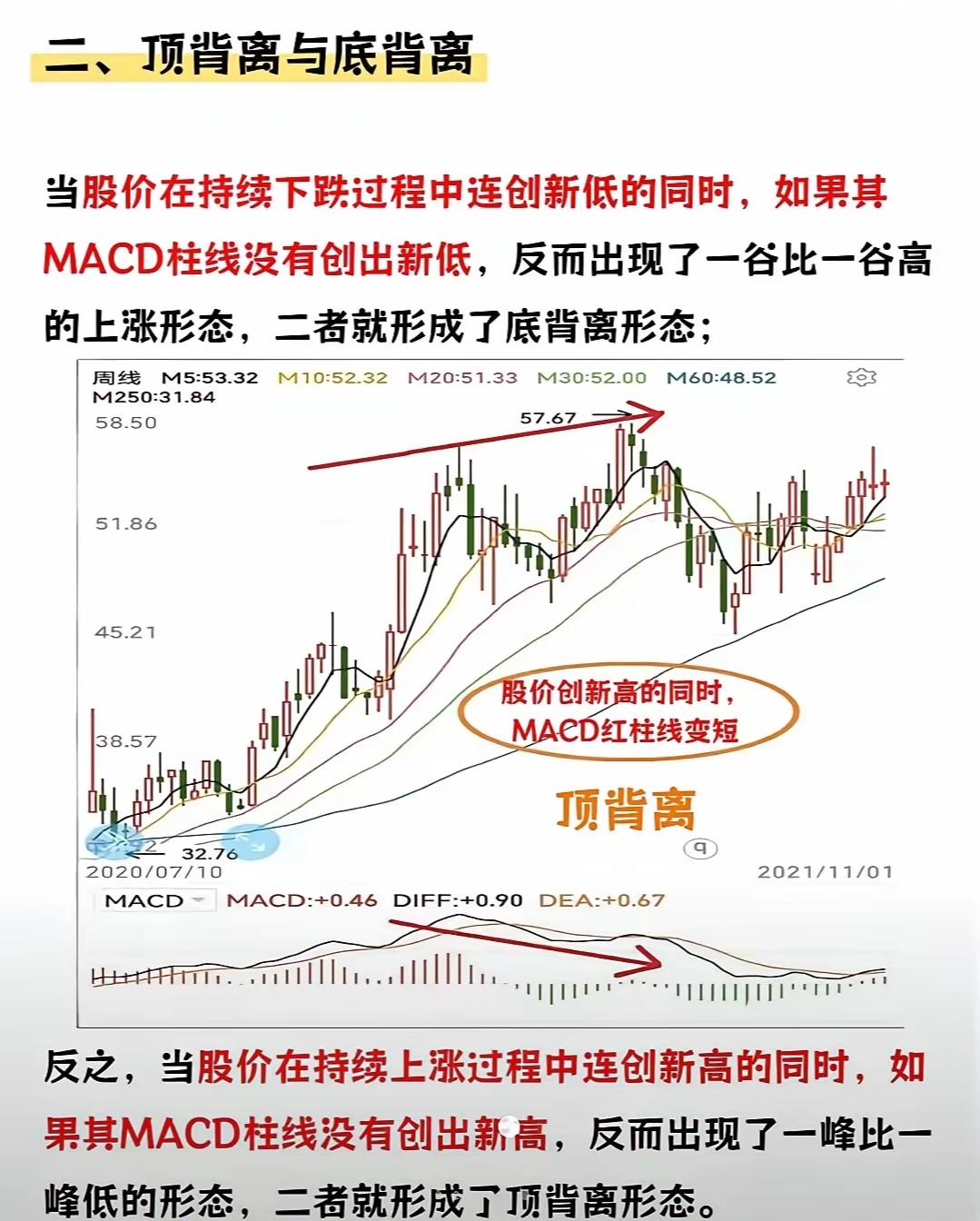 MACD顶背离与底背离。一、核心一句话顶背离=股价新高、MACD不新高→上涨动能_财富号_东方财富网