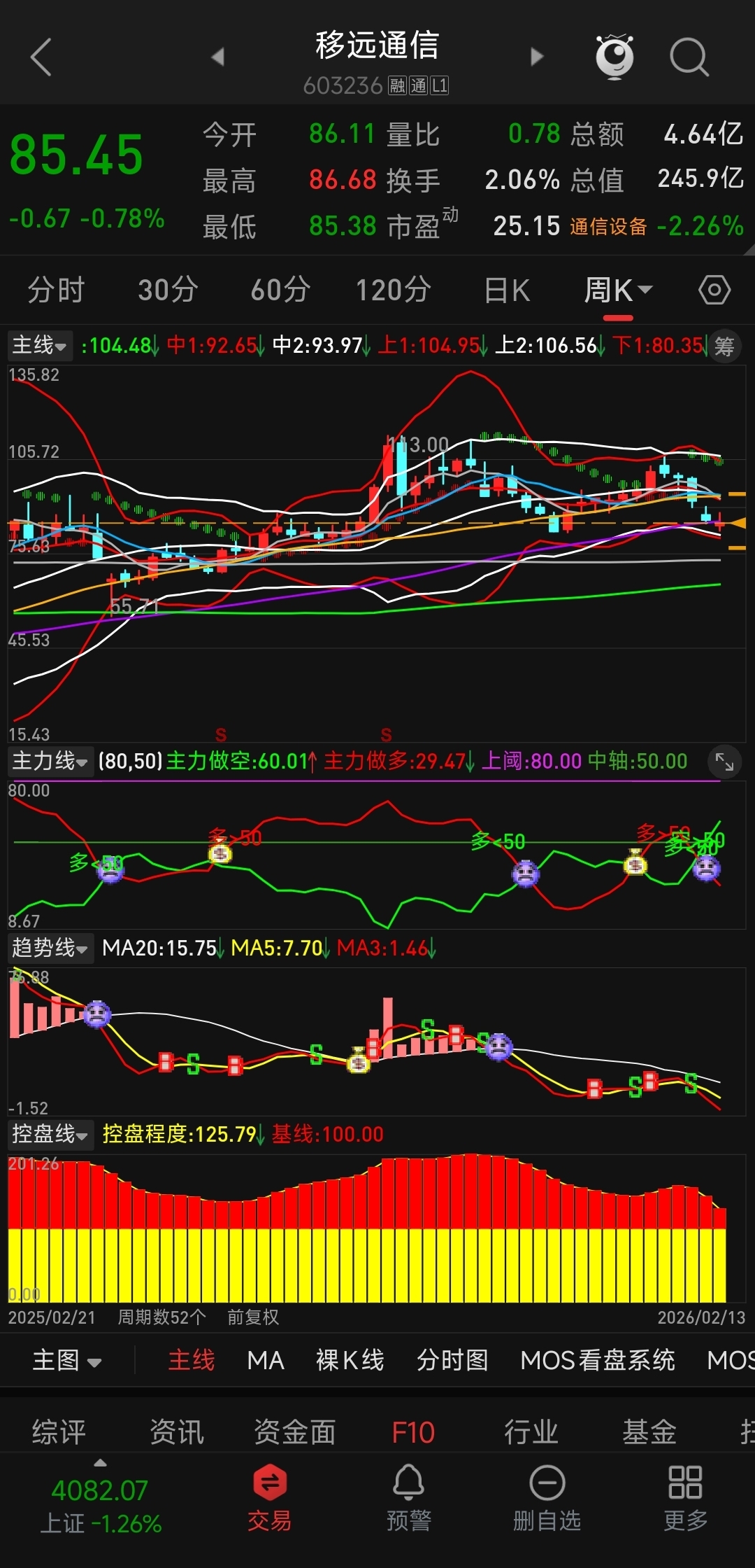 周线级别大调整，没有几个月调整不完，遥遥无期。_移远通信(603236)股吧_东方财富网股吧