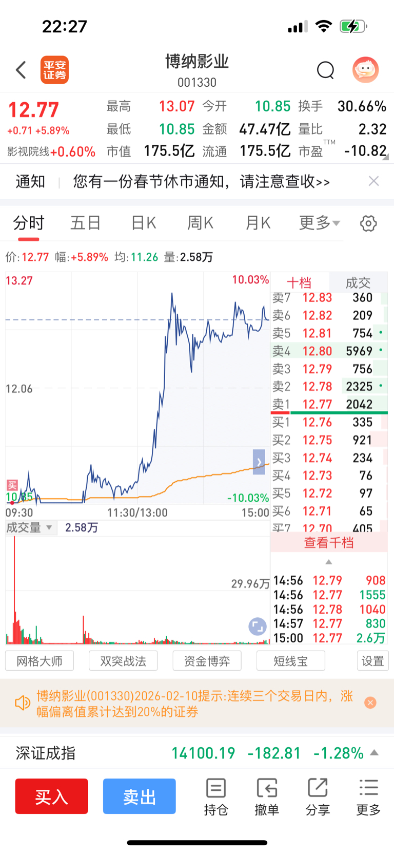 以挂跌停，怎么样都是赚的_博纳影业(001330)股吧_东方财富网股吧