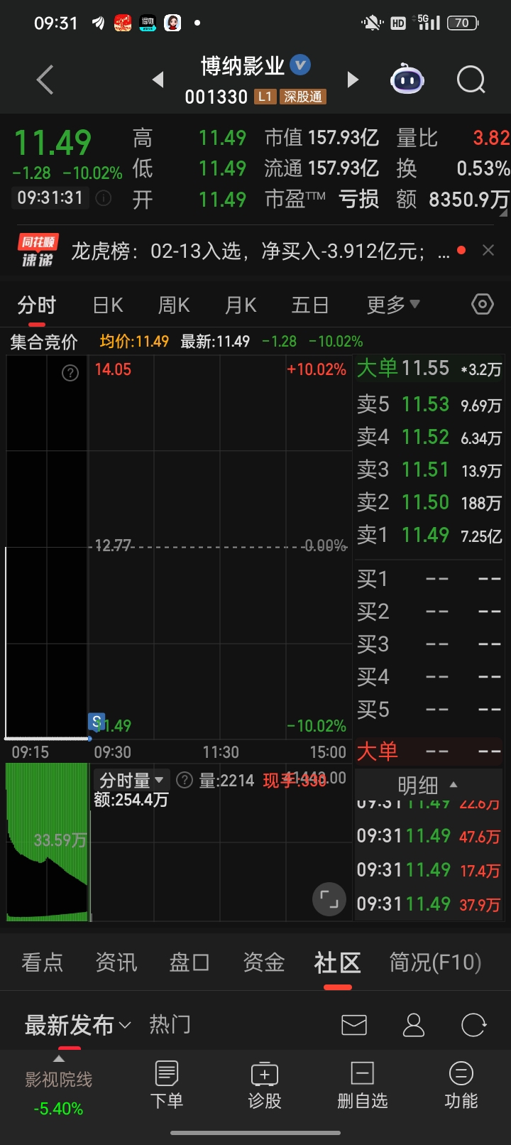 我割必反弹，你们可以抄底了_博纳影业(001330)股吧_东方财富网股吧