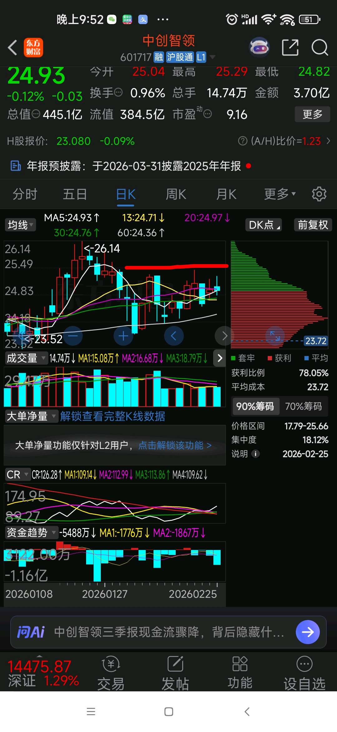 今天操作的是正确的，前高是25.44，三次过不去，又没量铁定过不去，必然要下跌。_中创智领(601717)股吧_东方财富网股吧