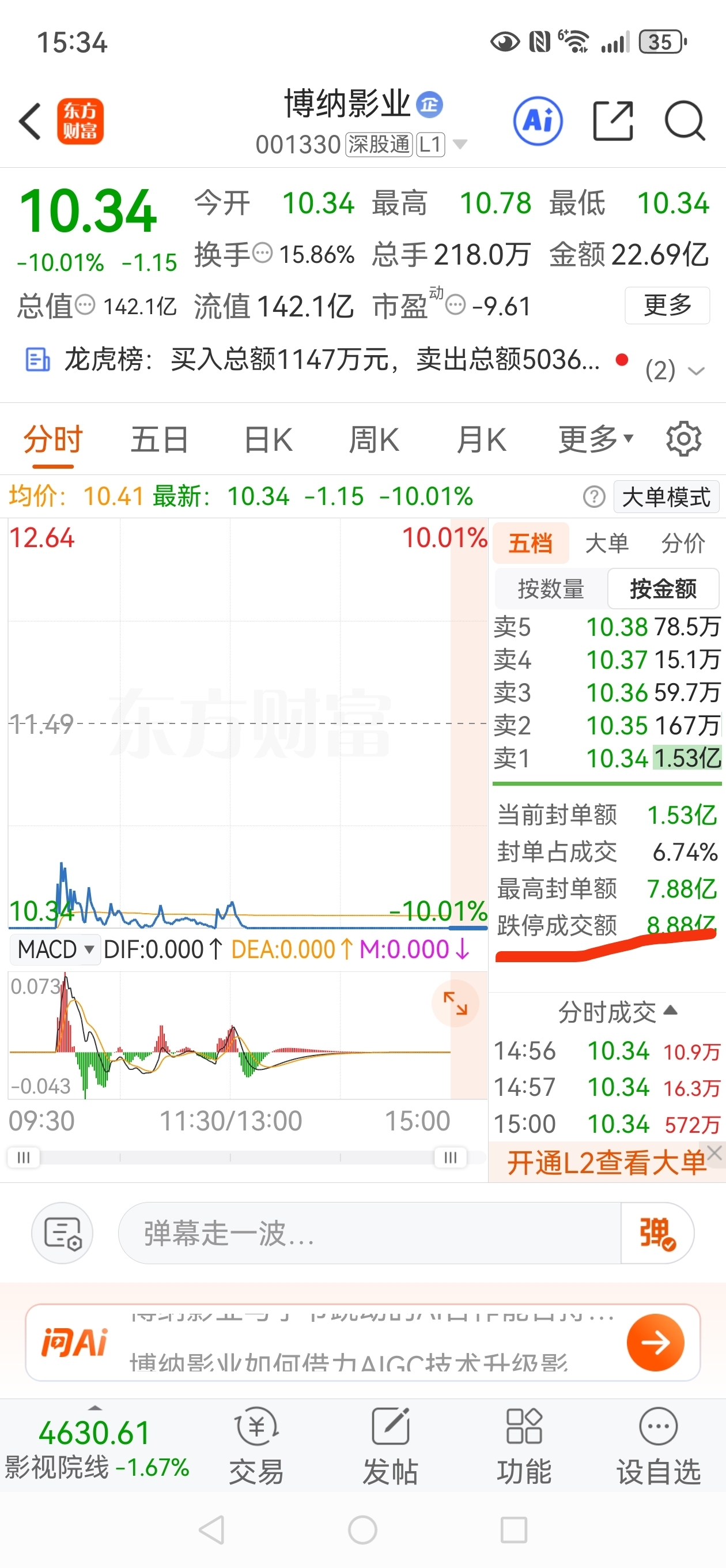跌停成交量8.88个亿什么意思_博纳影业(001330)股吧_东方财富网股吧