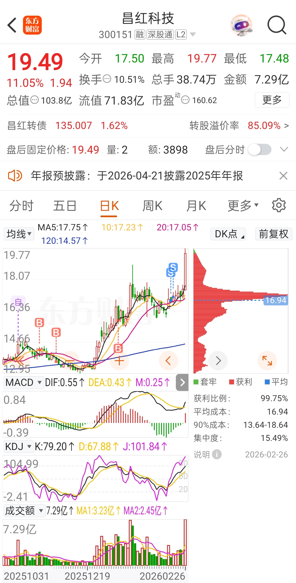 买了就给我涨_昌红科技(300151)股吧_东方财富网股吧