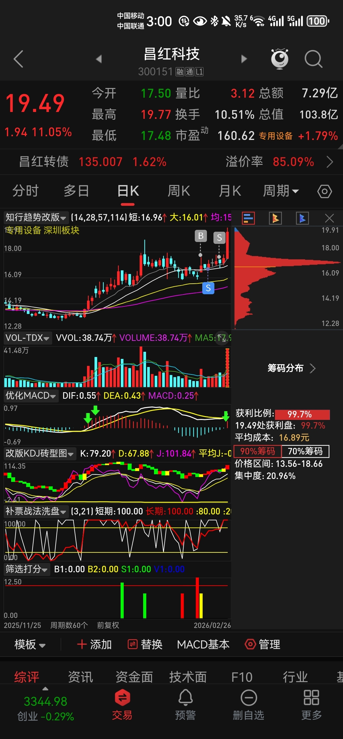 我的卖出总是伴随着上涨_昌红科技(300151)股吧_东方财富网股吧
