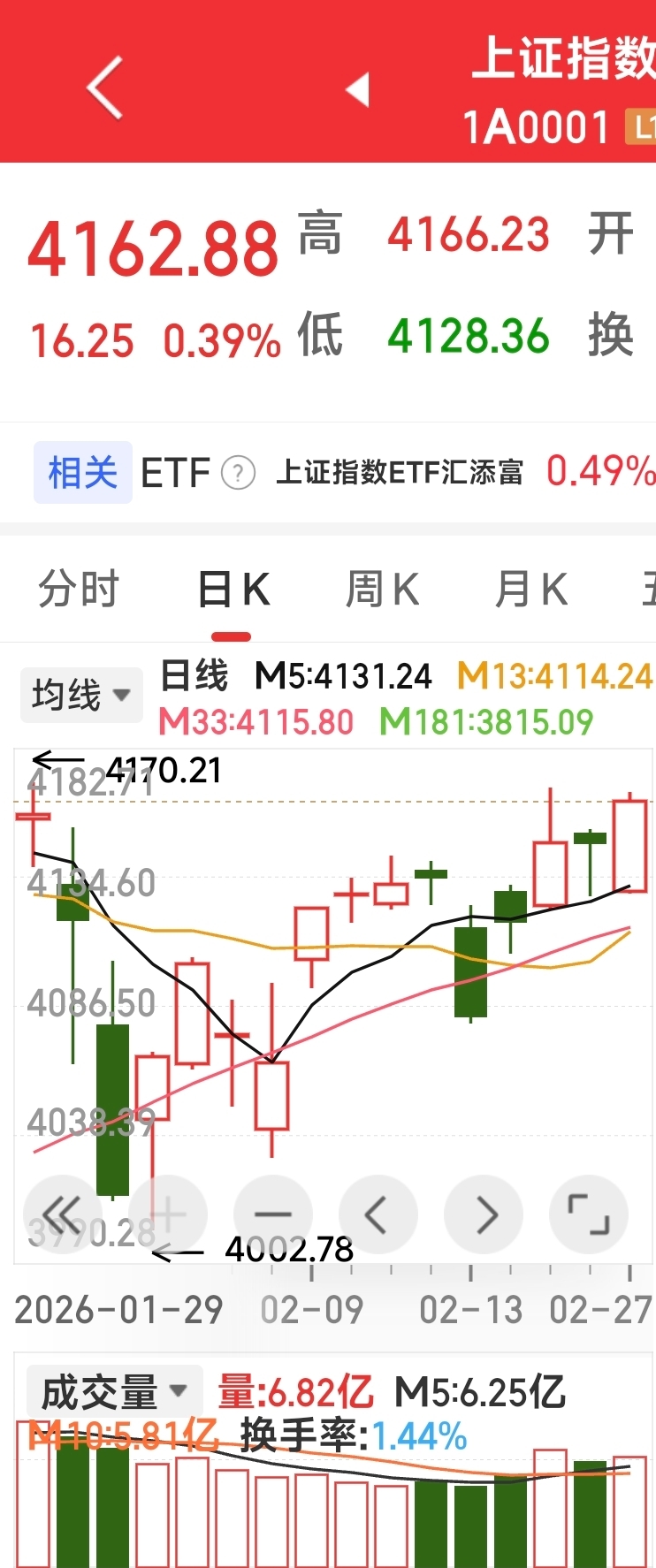 大盘梯量反包,大A无惧外围_上证指数(zssh000001)股吧_东方财富网股吧