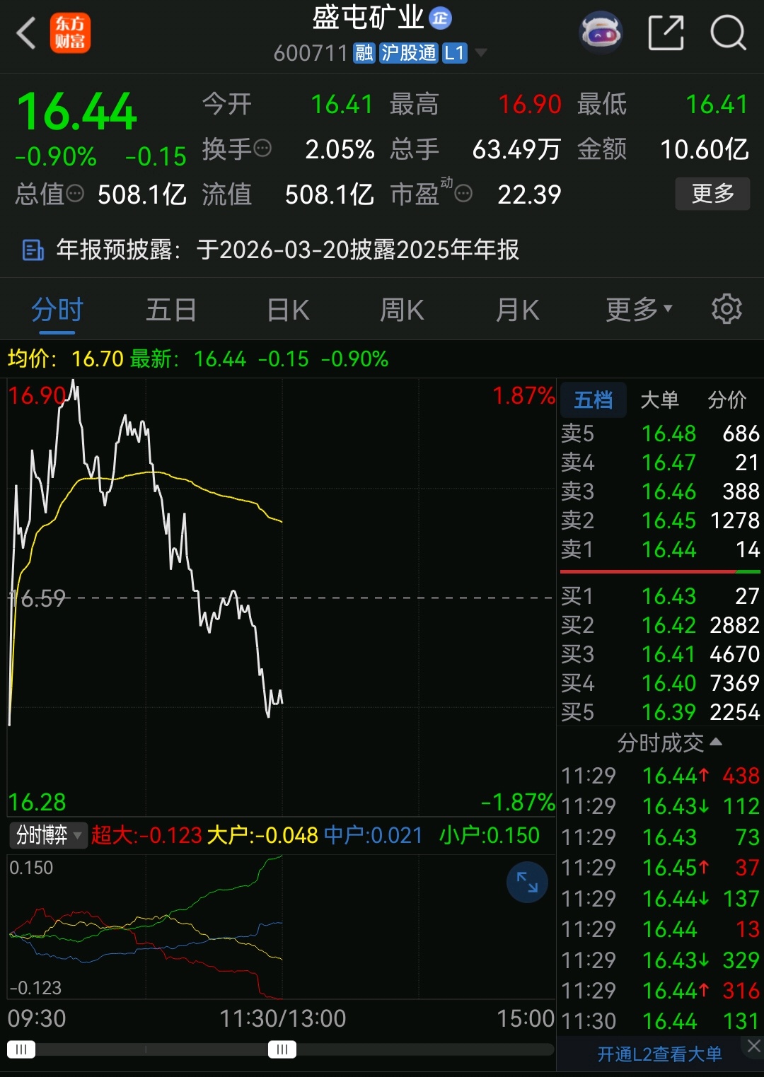 20260227午评:昨天就预料到了,今天下午如果再砸深一点就更好了(只怕它不敢砸太深:点到为止),今天尾盘给外资留一个黄金坑吧_财富号_东方财富网
