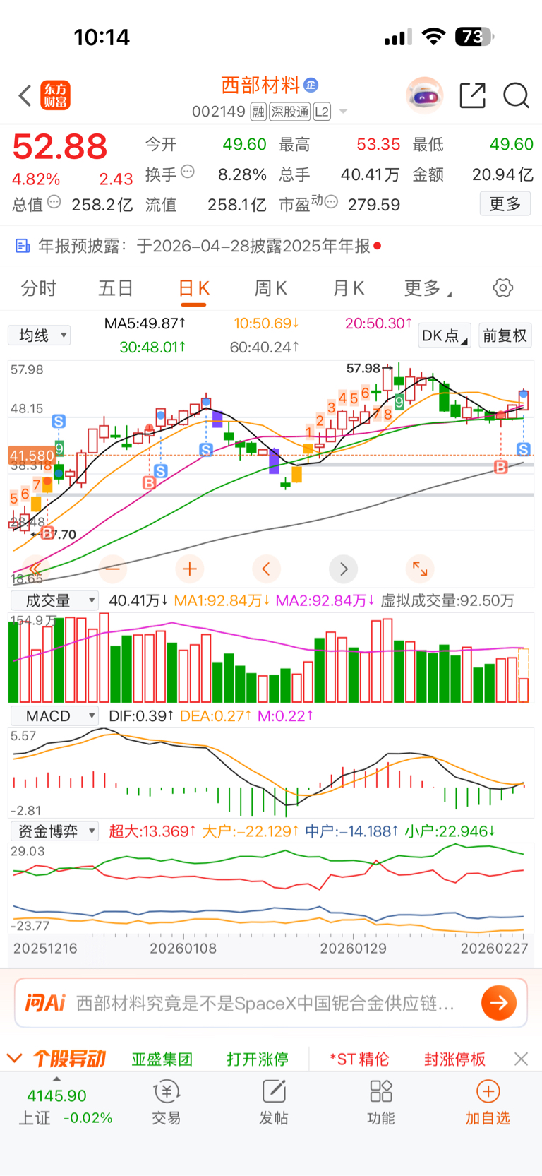 减仓减仓_西部材料(002149)股吧_东方财富网股吧