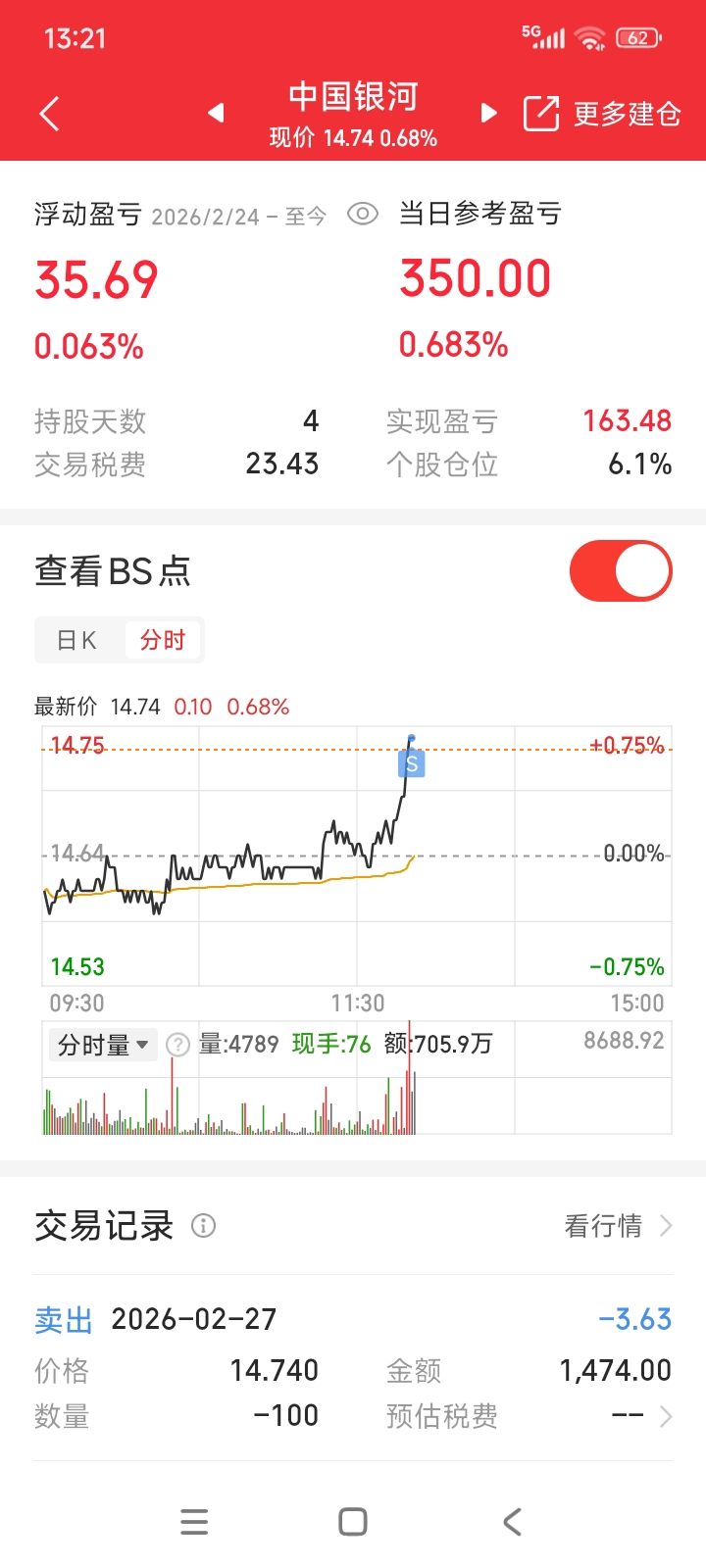 银河总算短暂红了,卖一手以示庆祝!为何同花顺显示这一手还算亏3.63元?有谁知道_中国银河(601881)股吧_东方财富网股吧