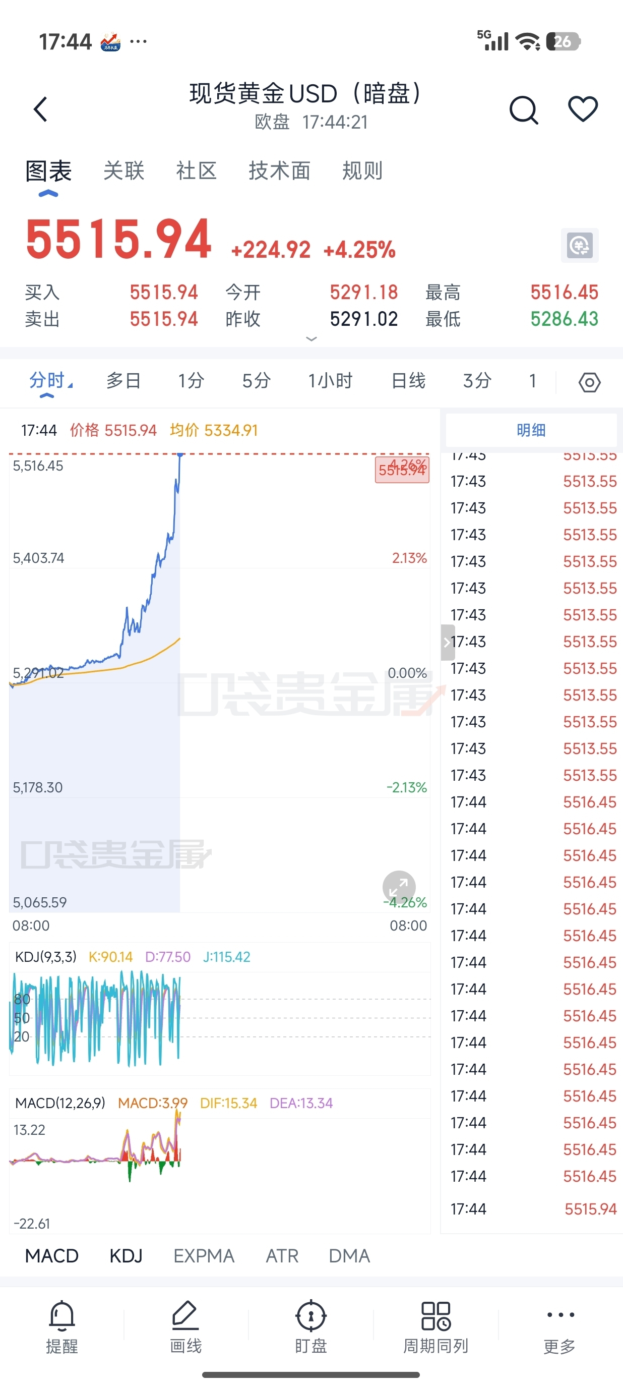 周一能6000开不_赤峰黄金(600988)股吧_东方财富网股吧
