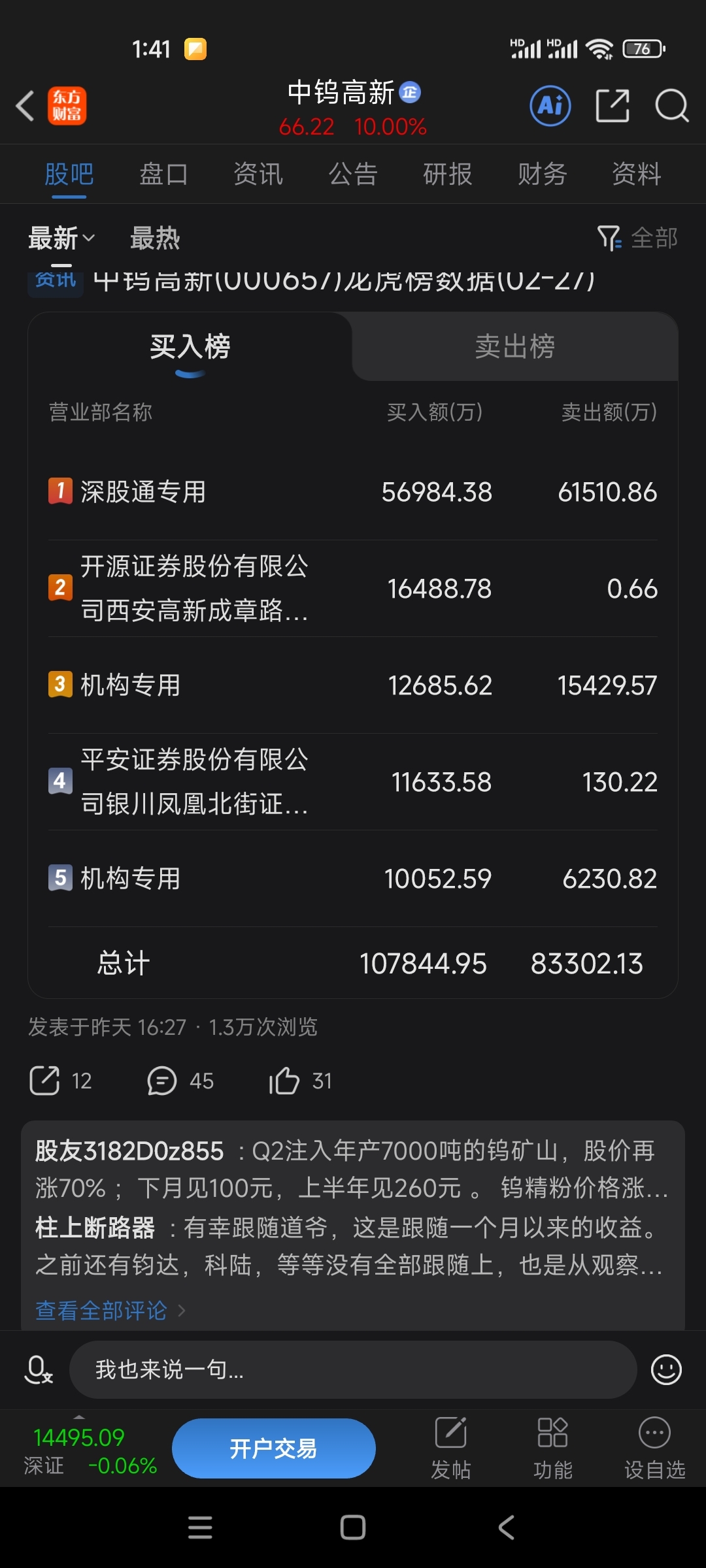 龙虎榜就可以看出,主力机构都是卖出,买入是对倒自己买自己吸引散户,低位买入高位卖_中钨高新(000657)股吧_东方财富网股吧