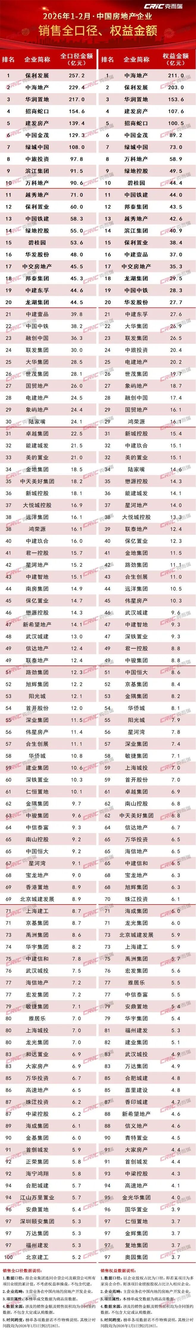 2026年1-2月金地成绩单出炉_金地集团(600383)股吧_东方财富网股吧