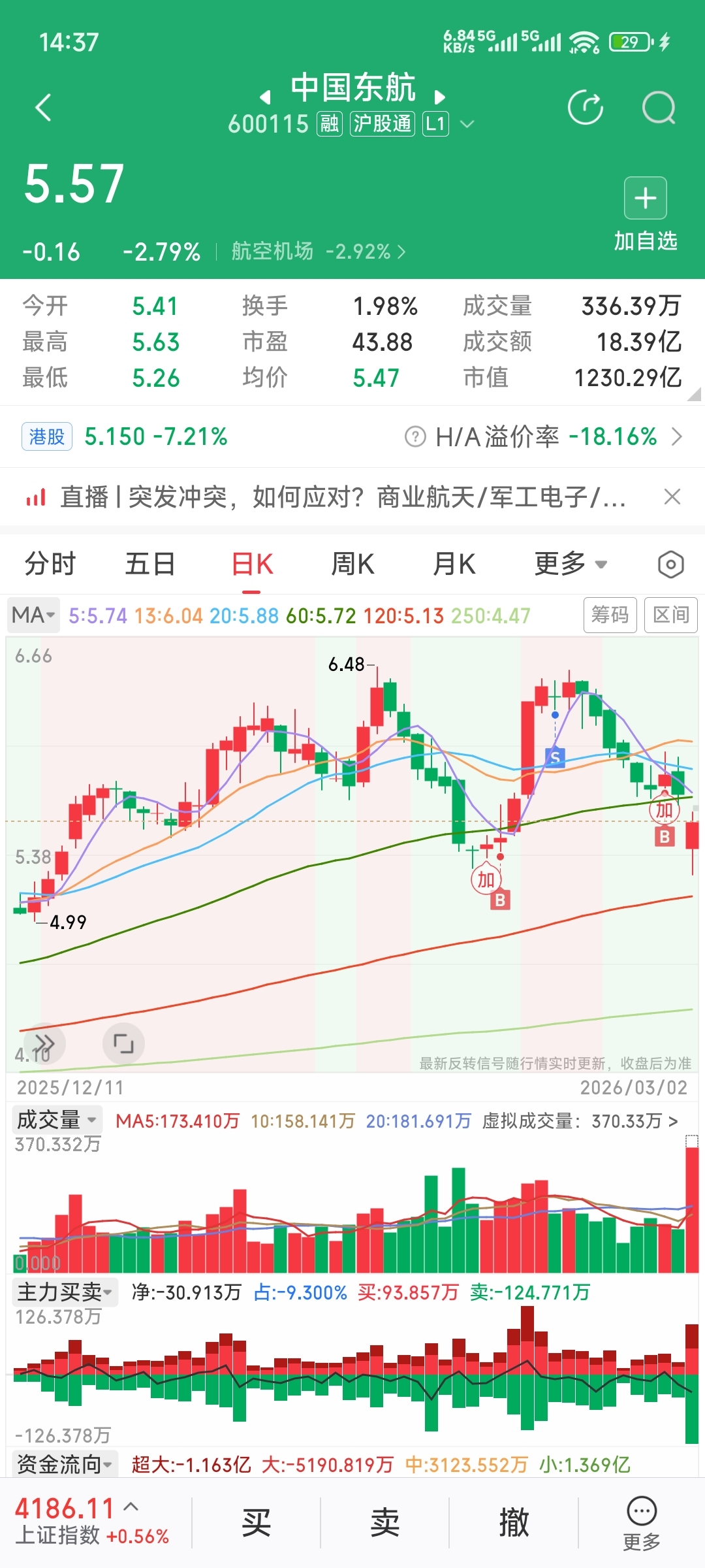成交18亿，放量那么多。是谁在承接？_中国东航(600115)股吧_东方财富网股吧