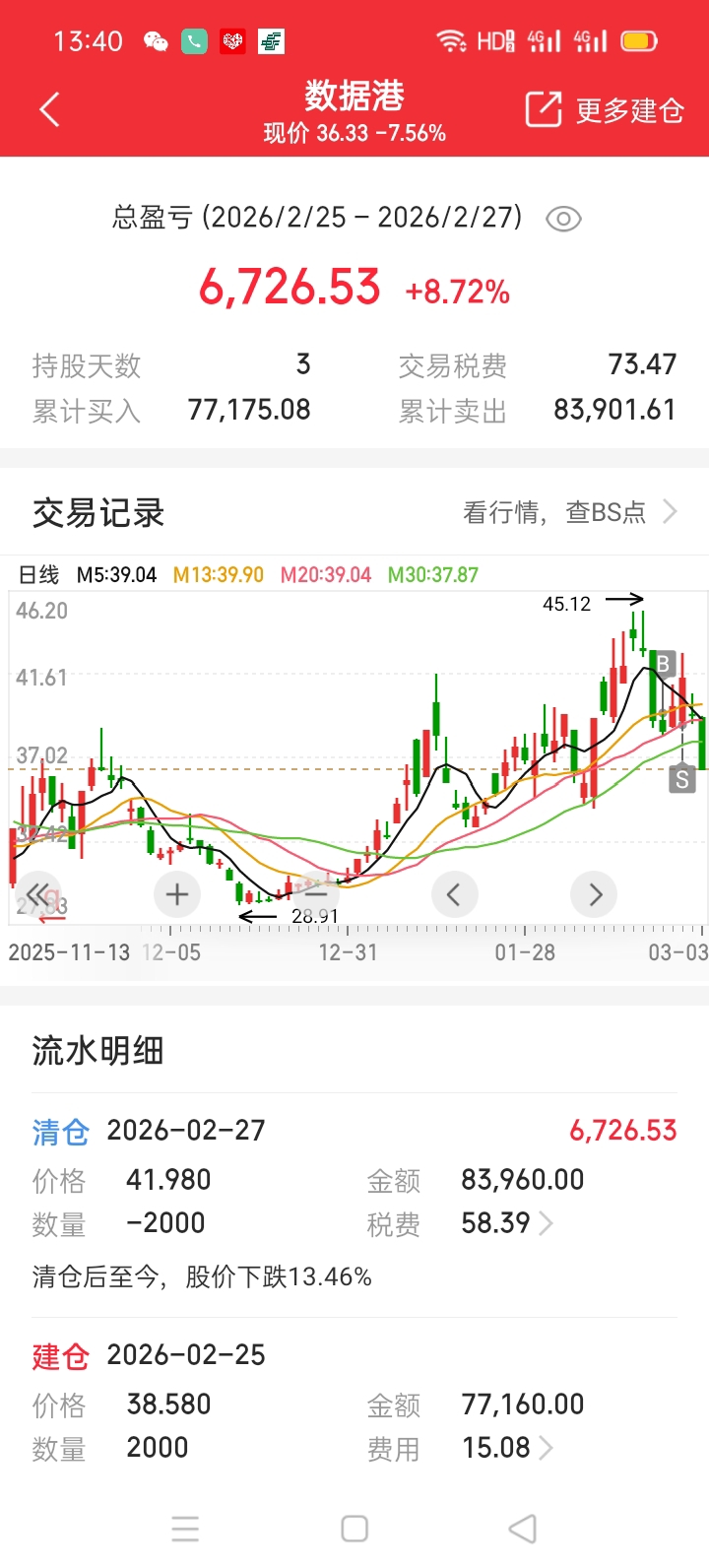到现在都庆幸,当时买这个家伙的时候就计划短线,而且还坚决执行了,快打快撤。否则就_DR数据港(603881)股吧_东方财富网股吧