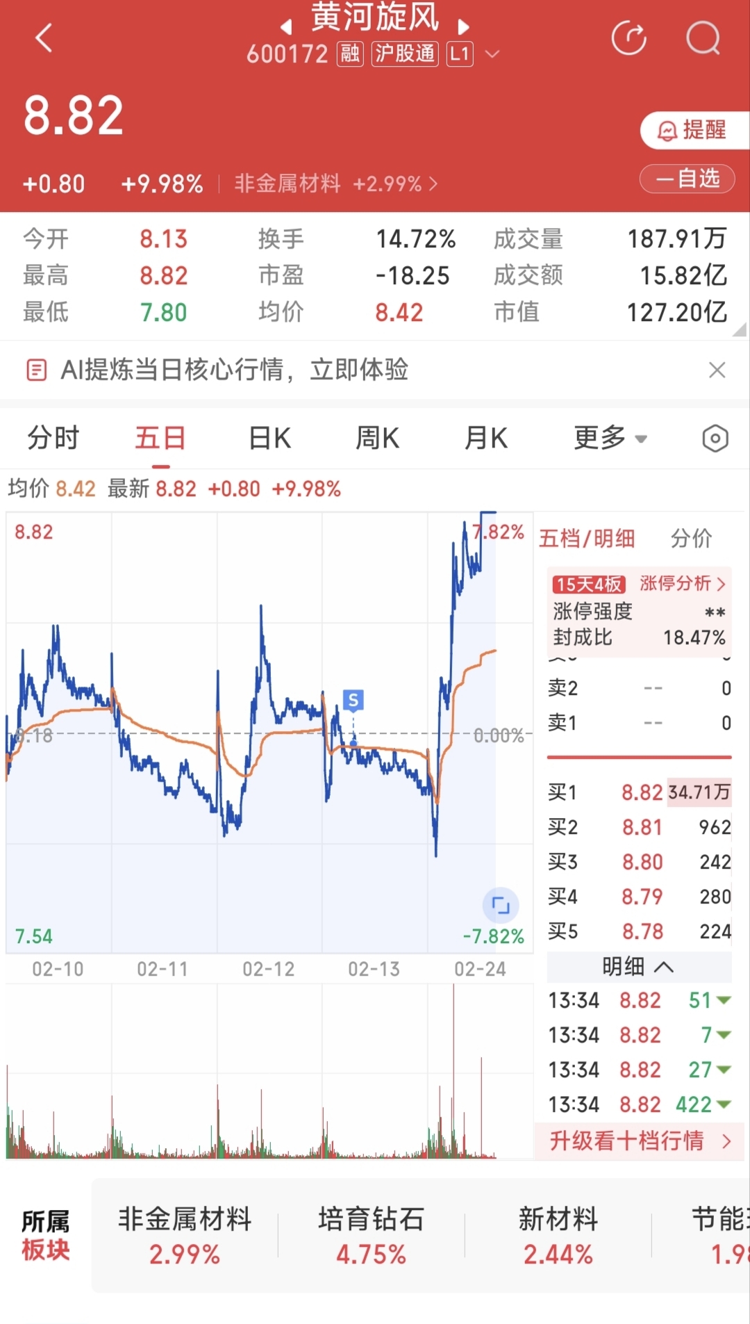 一卖就涨,一买就跌,来个大佬告诉我这票还能拿吗_黄河旋风(600172)股吧_东方财富网股吧