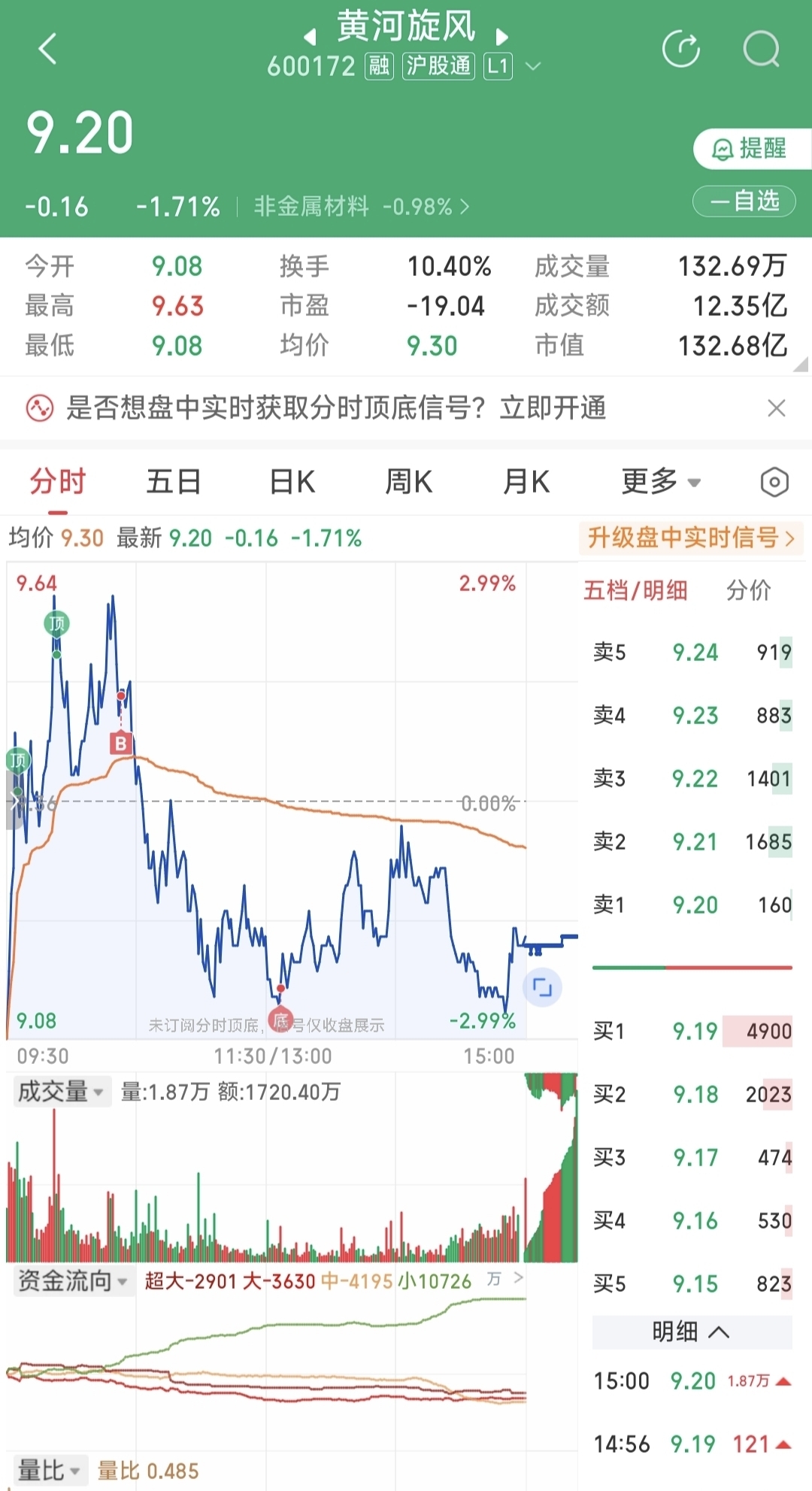 一卖就涨,一买就跌,来个大佬告诉我这票还能拿吗_黄河旋风(600172)股吧_东方财富网股吧