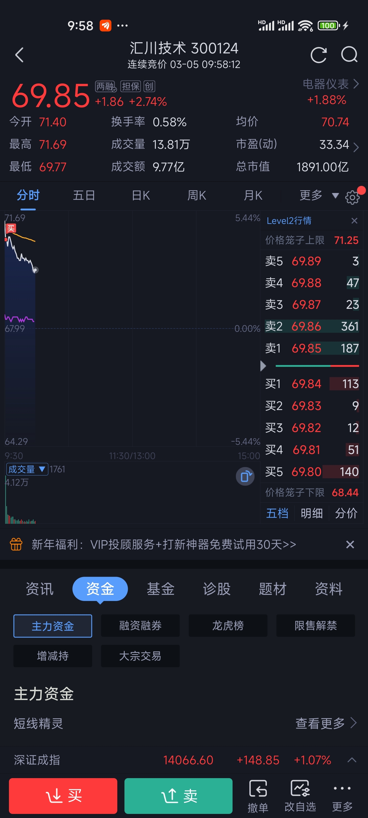 想着跌了这么多,至少来个反弹,哎,高开一定要跑啊_汇川技术(300124)股吧_东方财富网股吧