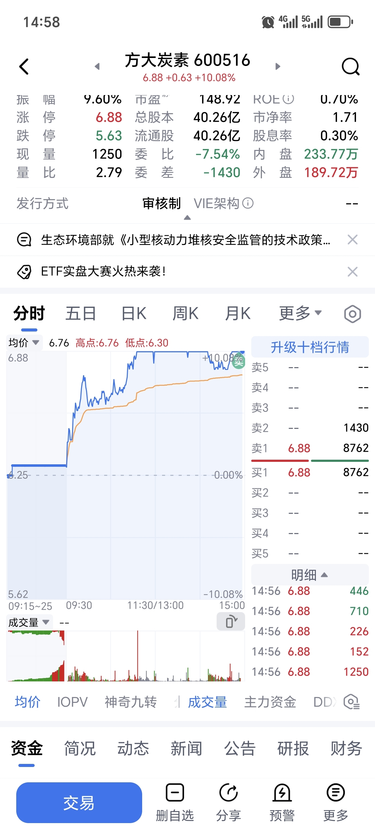 清仓了_方大炭素(600516)股吧_东方财富网股吧