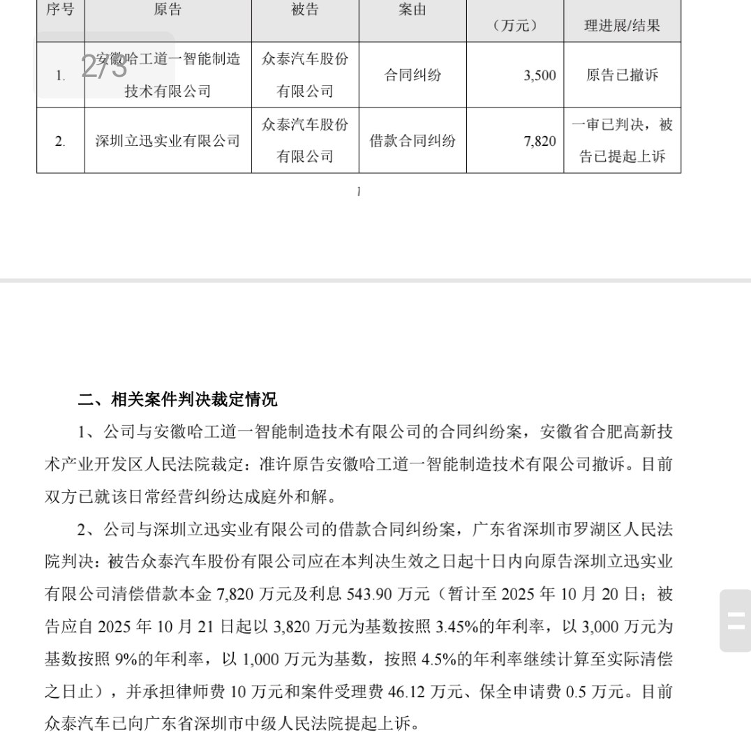 站着借钱跪着讨钱还被反诉,早上才看见,昨天晚上没看_众泰汽车(000980)股吧_东方财富网股吧