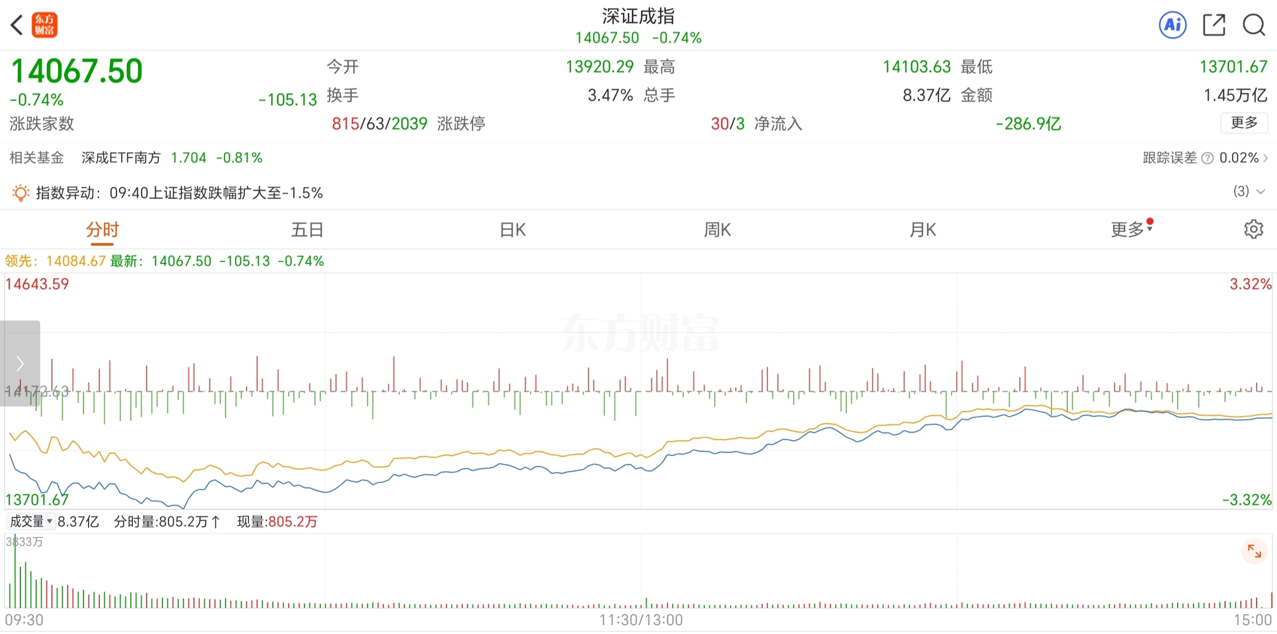 大家好,收盘了,说一说我的拙见,A股跌到4096,尾盘已表明,不出意外,3月10日,明天很可能这样走_财富号_东方财富网