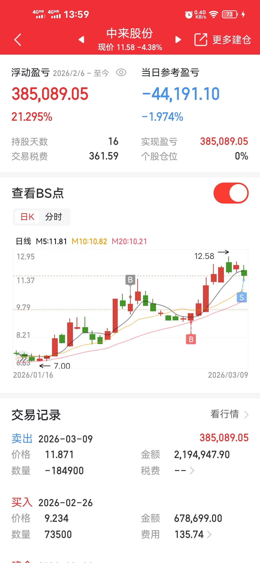 中来股份拿了16天走了,一身轻松。_中来股份(300393)股吧_东方财富网股吧