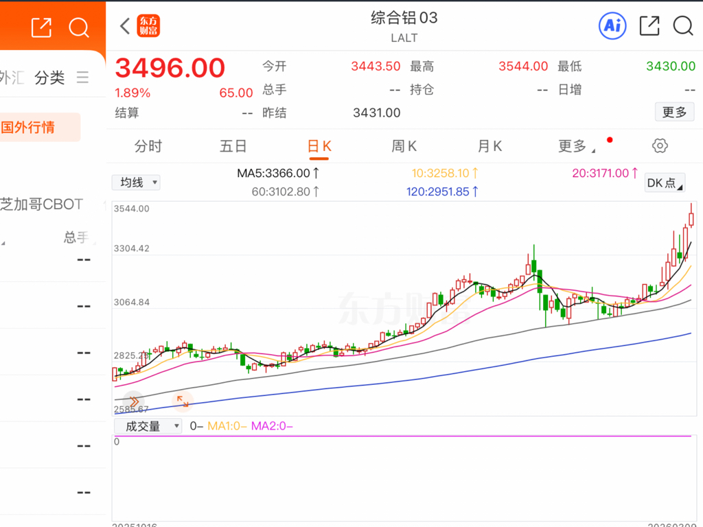 油价与铝价的关连活泼的章浩源03-09$中国铝业1)1973-1974第一次石油_财富号_东方财富网