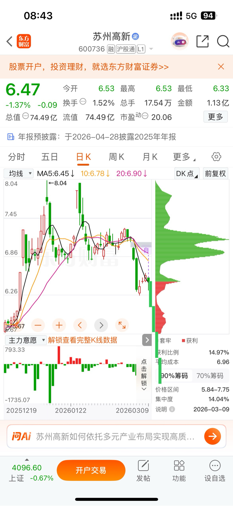 后续要跌穿5元，大家准备抄底_苏州高新(600736)股吧_东方财富网股吧