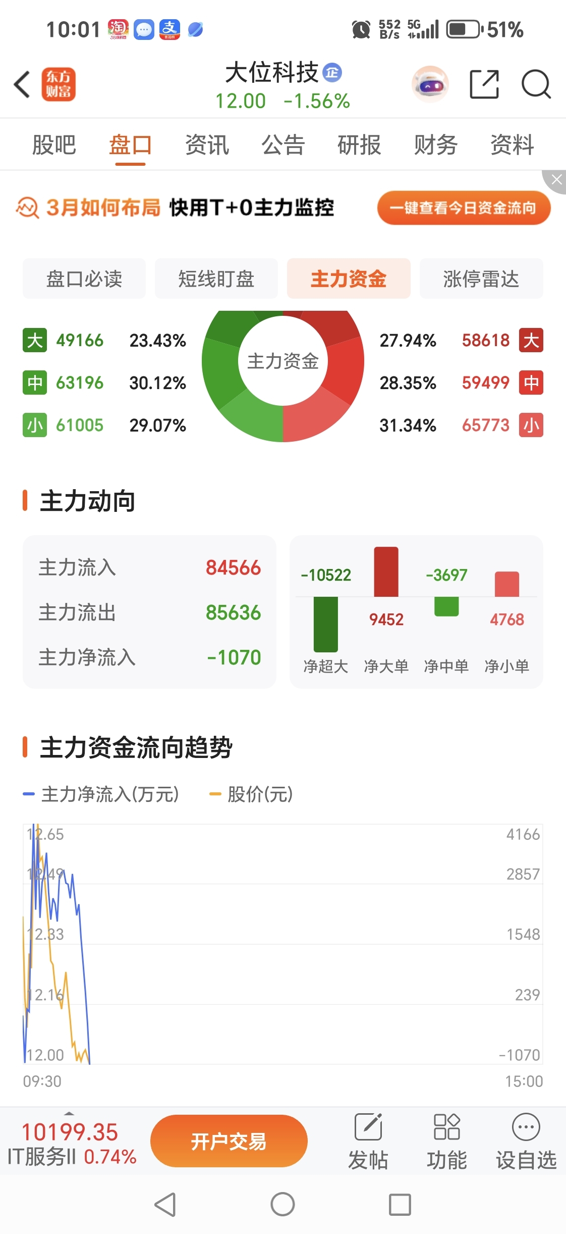 主力大单超大单流出_大位科技(600589)股吧_东方财富网股吧