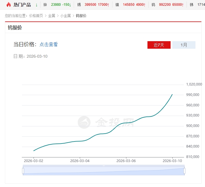 钨金价格又暴涨了65000元，报992200元，逼近百万大关。上涨逻辑是钨一样的_章源钨业(002378)股吧_东方财富网股吧