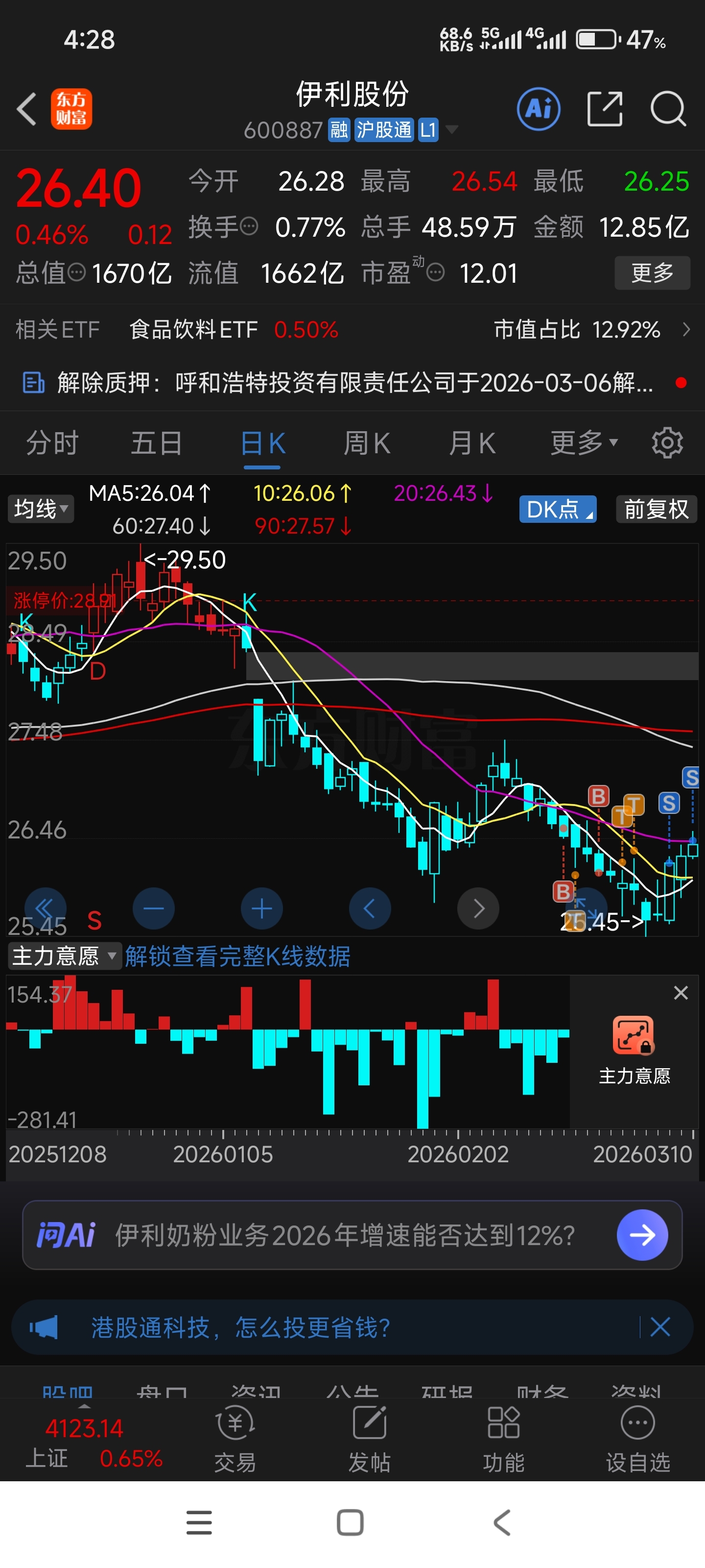 赚你俩钱真难啊。26.6建仓26.4止盈。期间操碎了心,来回做t居然才赚了两个点_伊利股份(600887)股吧_东方财富网股吧