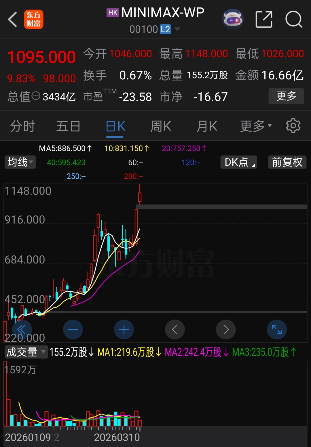 至现在，掌趣在Mⅰnⅰmax上帐面浮盈＞1.5个亿！_掌趣科技(300315)股吧_东方财富网股吧