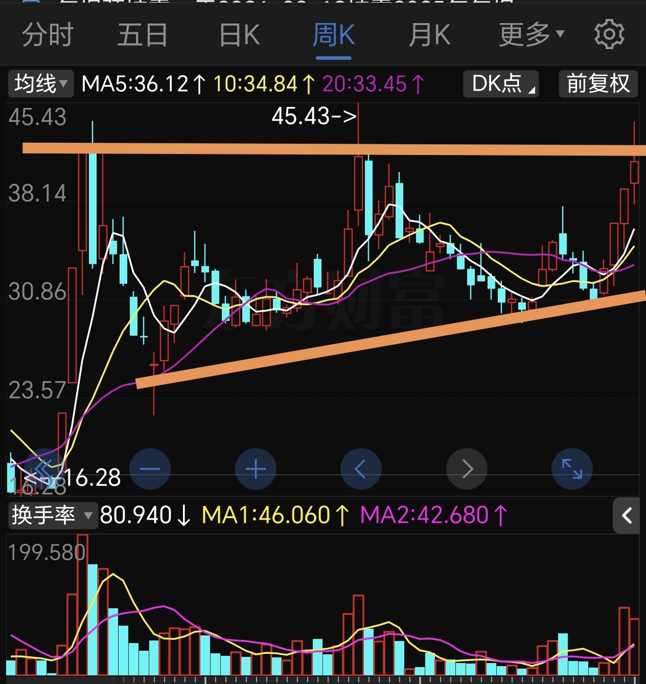 周线箱体压力位，要向下蓄力调整，要二次上攻突破前高压力位，走出一波行情，26年国_拓维信息(002261)股吧_东方财富网股吧