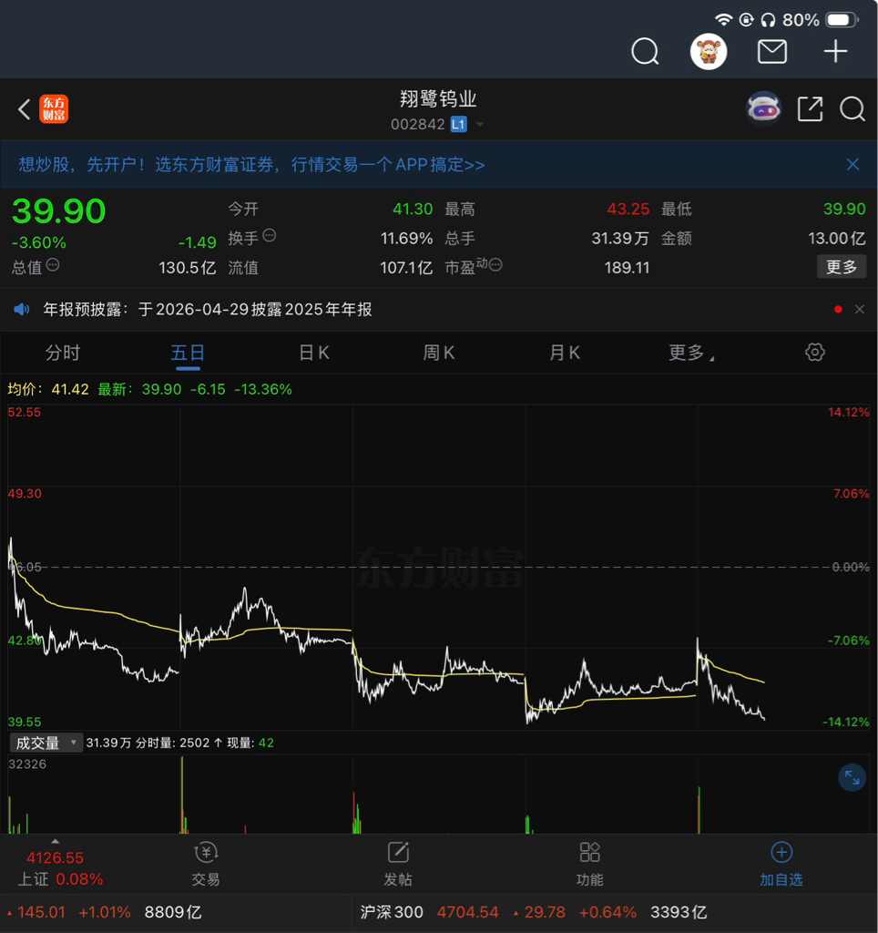 看见没,每天开盘基本都有高开,但只要高开大概率不是奔涨停,而是马上开砸,这是主力_翔鹭钨业(002842)股吧_东方财富网股吧