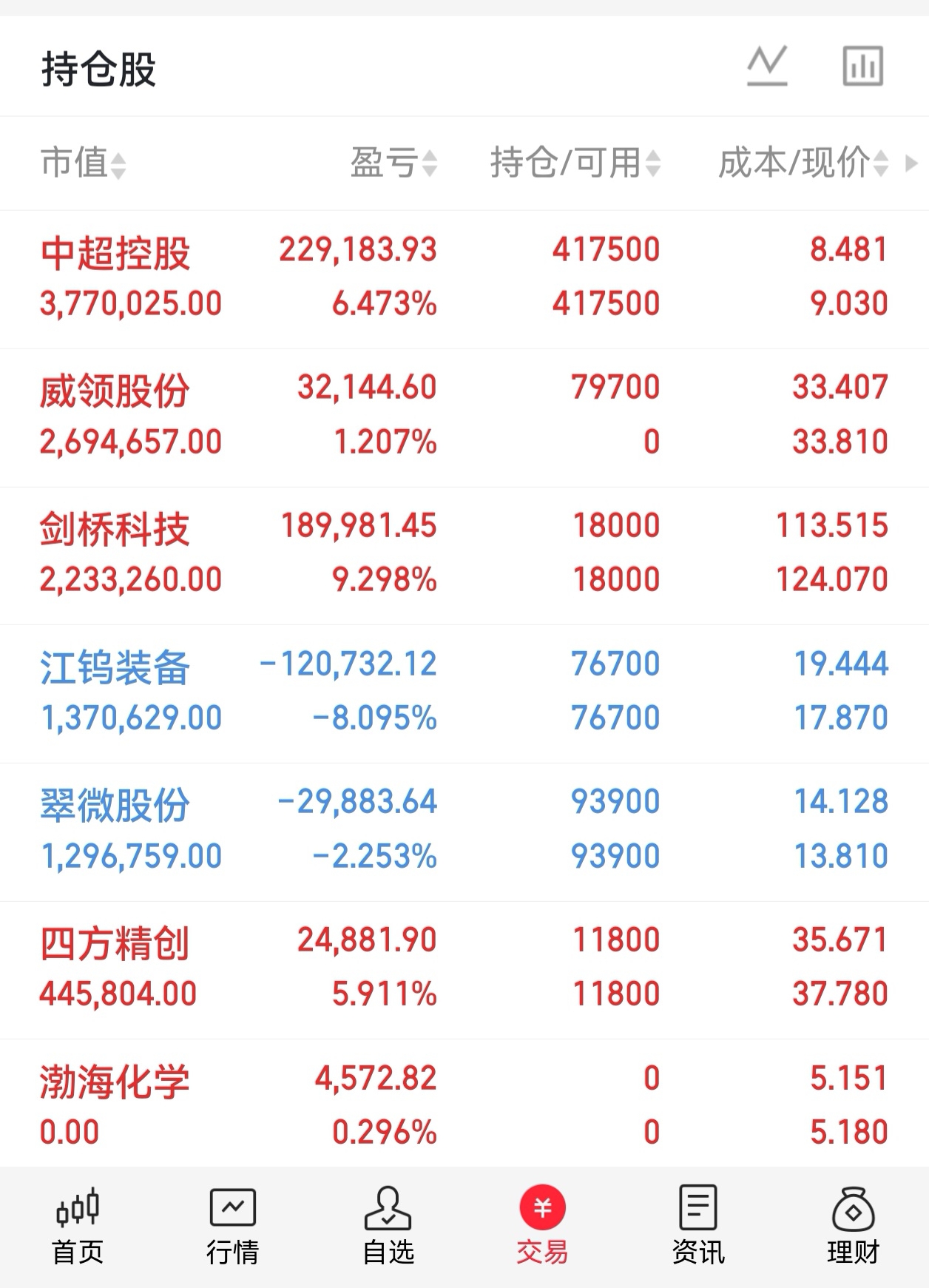大家早上好今天周四!今天冲高减仓了!竞价一字板,开盘拉高低走,太难了!今天去的等_四方精创(300468)股吧_东方财富网股吧