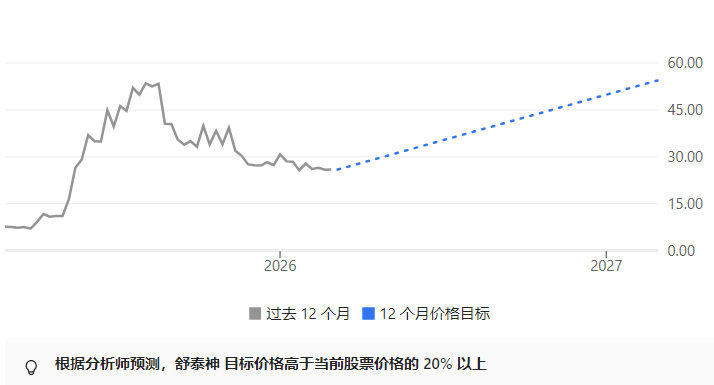 $舒泰神(SZ300204)$_舒泰神(300204)股吧_东方财富网股吧