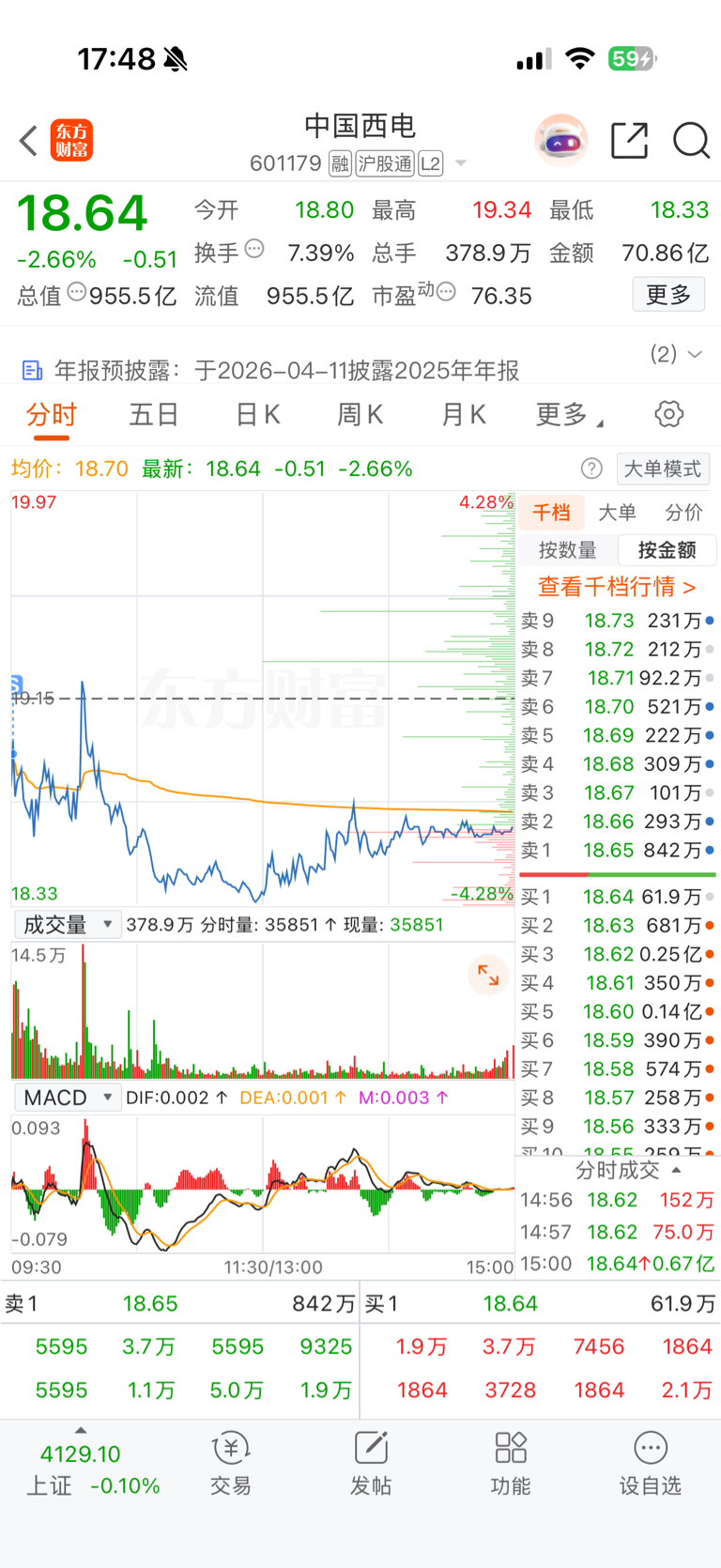 15个点收益撤了,进了金风,虽然没吃多少,但祝留下的兄弟发财_中国西电(601179)股吧_东方财富网股吧