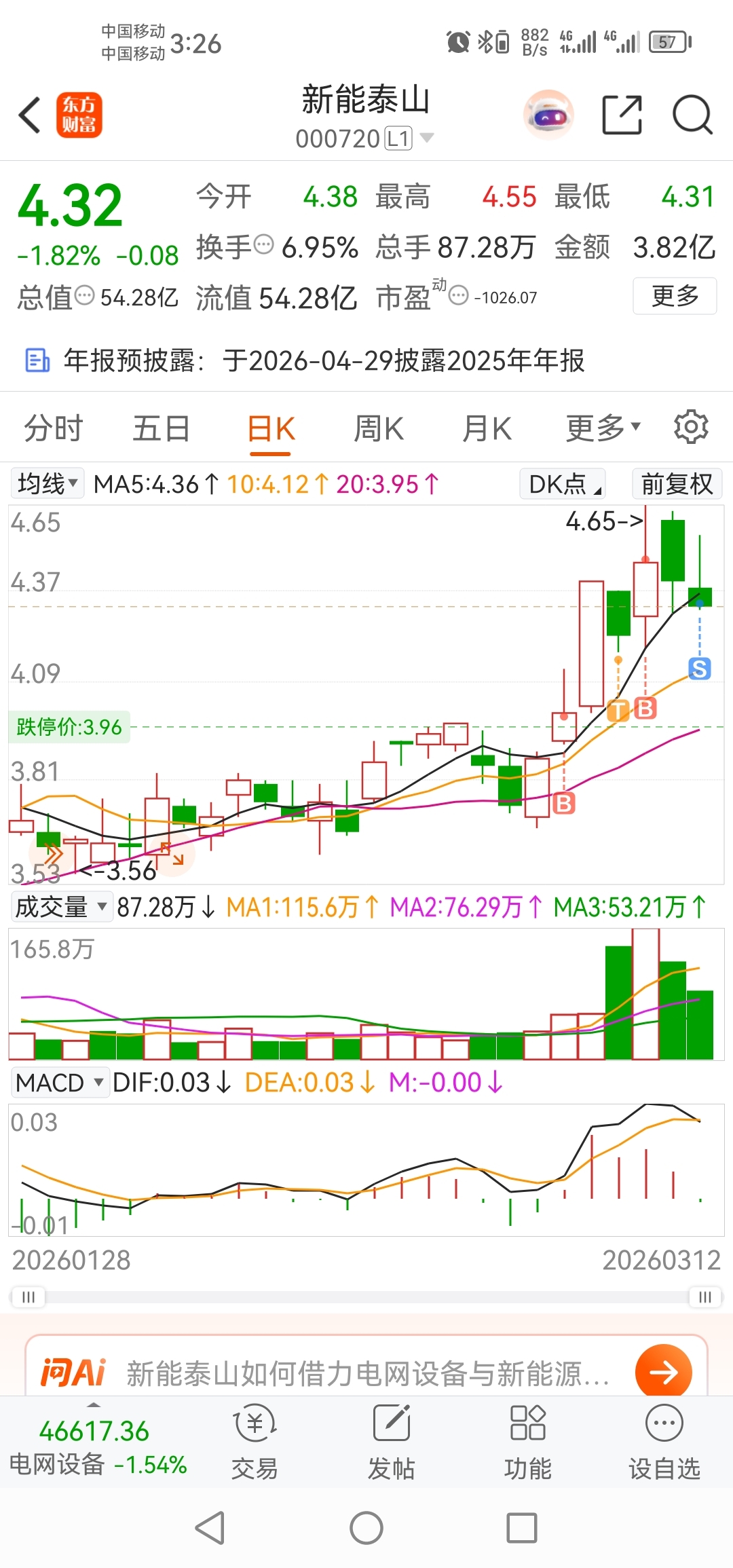 清仓了,本来能赚20个点的,中间做t没做好,只赚了7个点,是我的错。_新能泰山(000720)股吧_东方财富网股吧