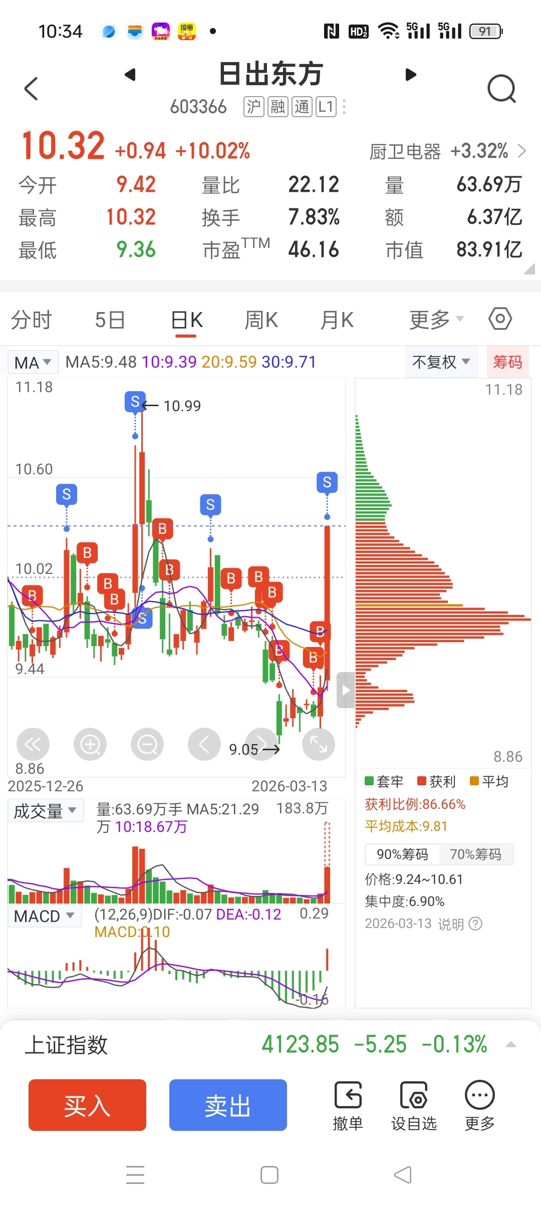 今天涨停卖了大部分还留了点底仓,还亏不到4.3W,先去找其他机会了,有机会再接回_日出东方(603366)股吧_东方财富网股吧