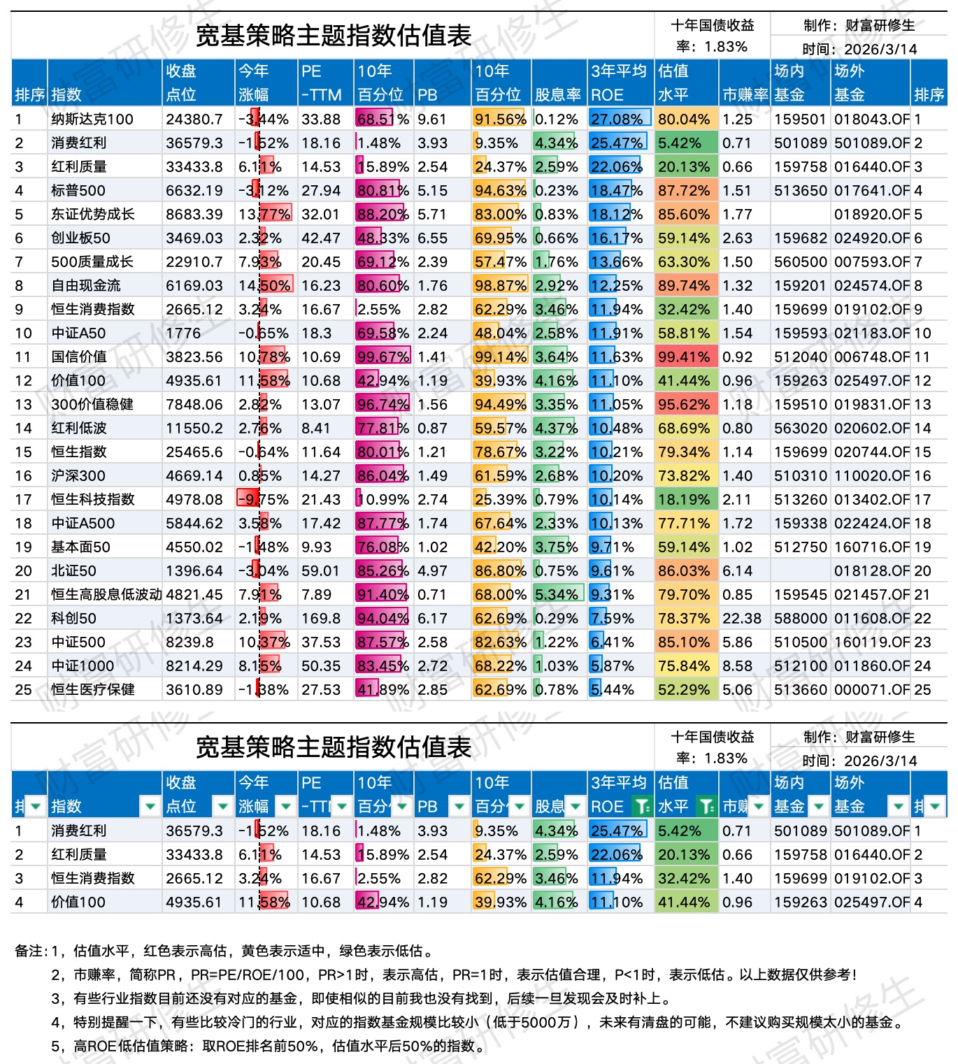 宽基策略主题指数估值表（2026/3/14）_财富号_东方财富网